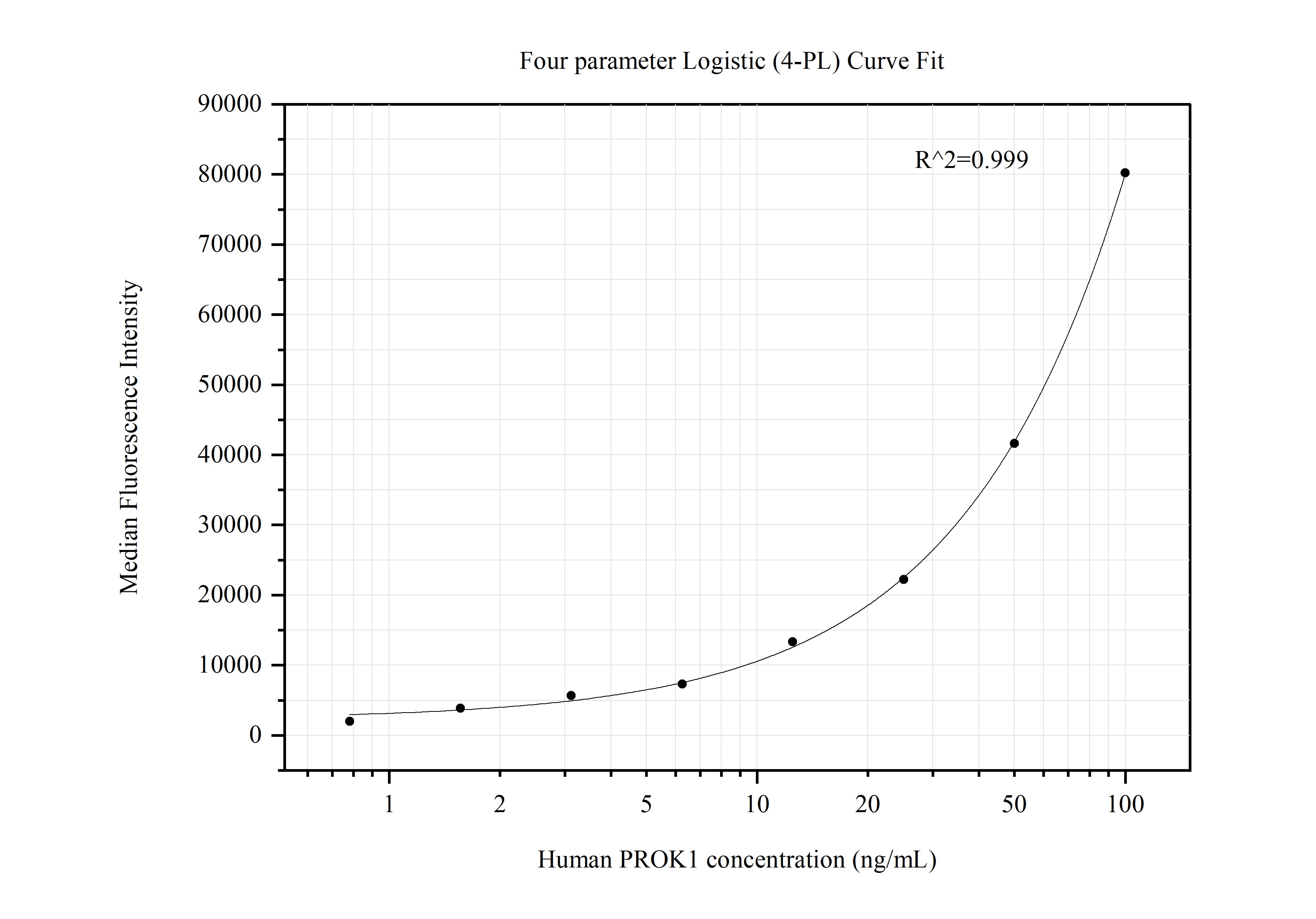 Cytometric bead array standard curve of MP50534-2